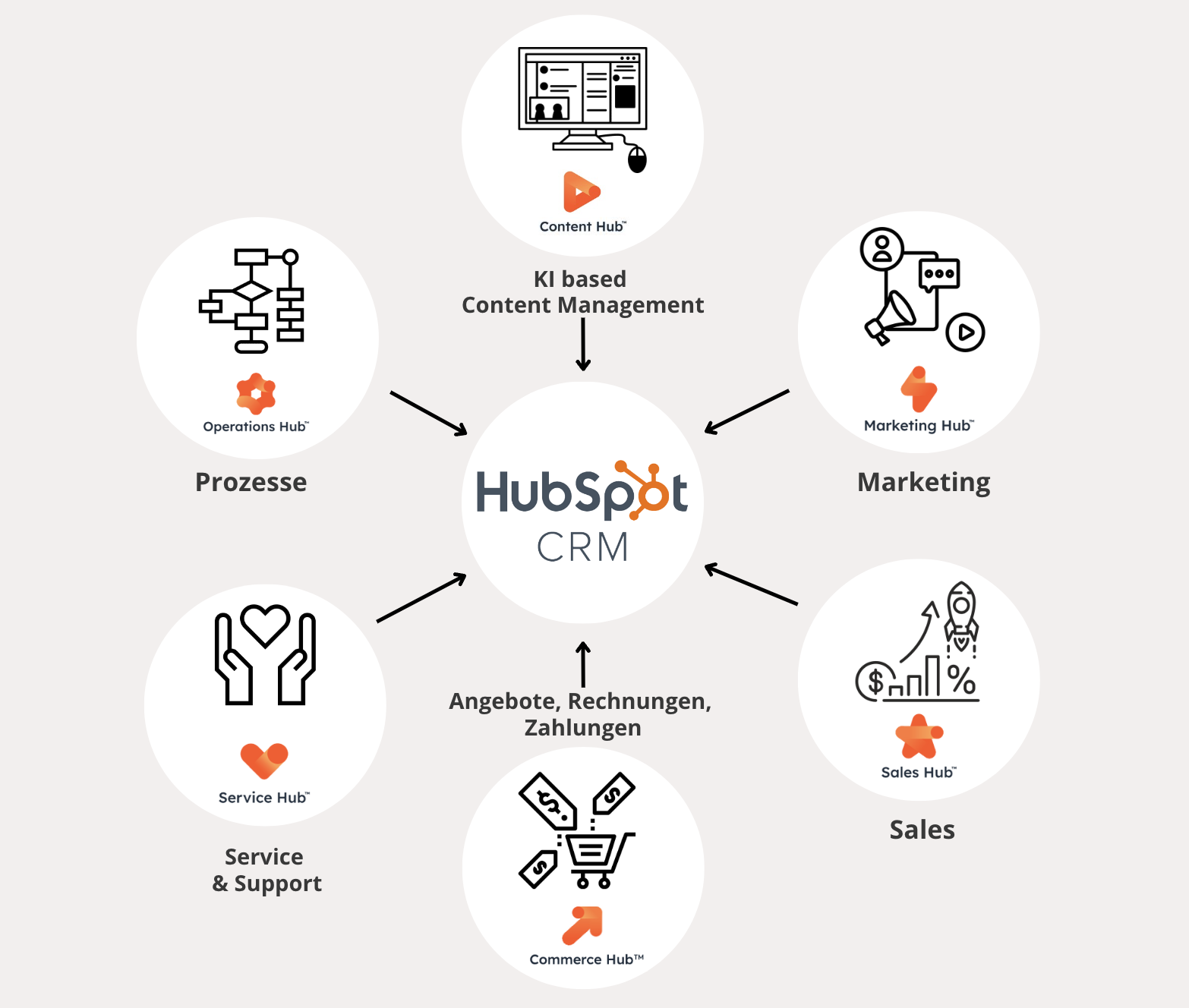HubSpot Partner mit Full Service-Ansatz: als zertifizierte HubSpot Agentur unterstützt viminds dich mit Beratung, Konzeption und Betreuung bei allen Themen.