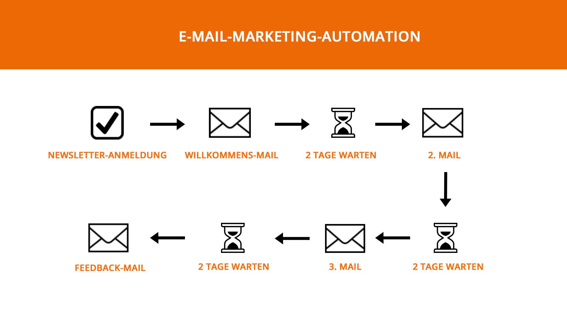 E-Mail-Marketing-Automation Nr.6