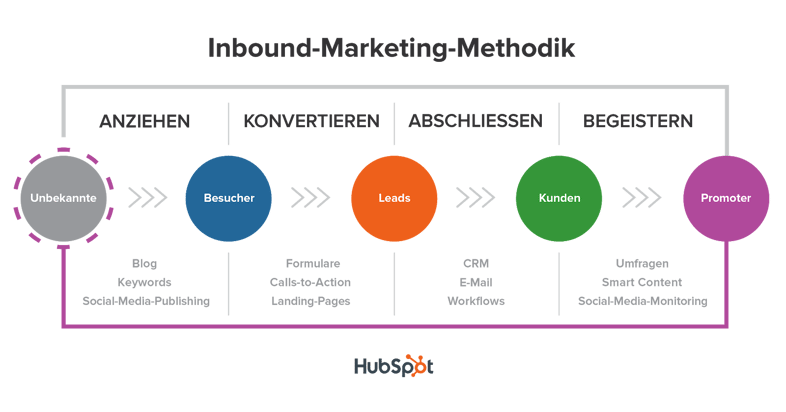 Mit der Inbound-Marketing-Methodik mehr Umsatz erzielen