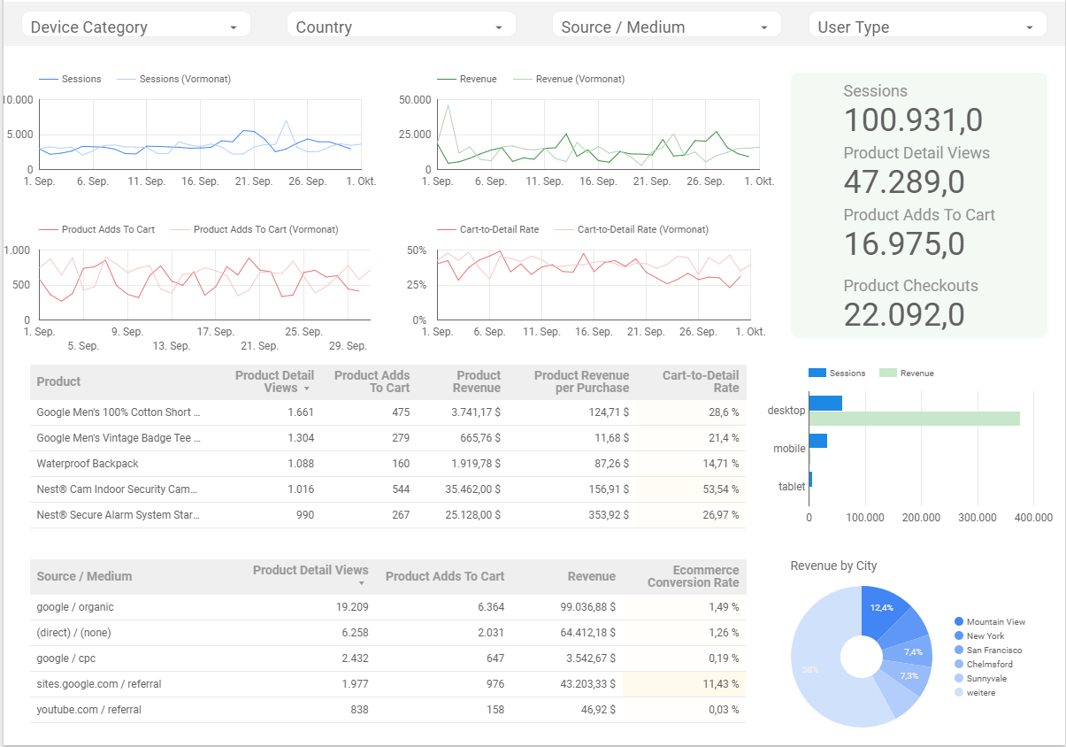 Ausschnitt eines Google Reports