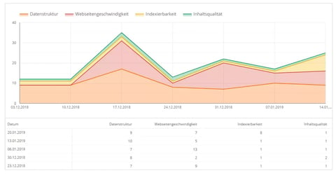 SEO-Dashboard von Warnemünder Hof