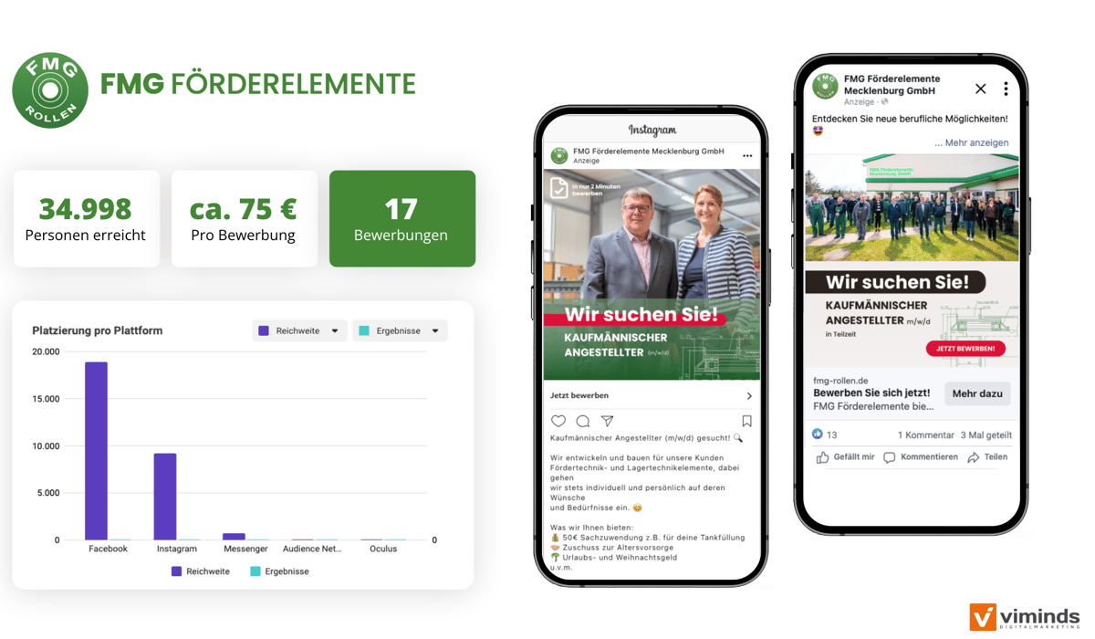 Übersicht der von viminds umgesetzten Social Recruiting Kampagne für FMG Förderelemente. Es sind KPIs, ein Diagramm und zwei Kampagnen-Creatives auf IPhones zu sehen.