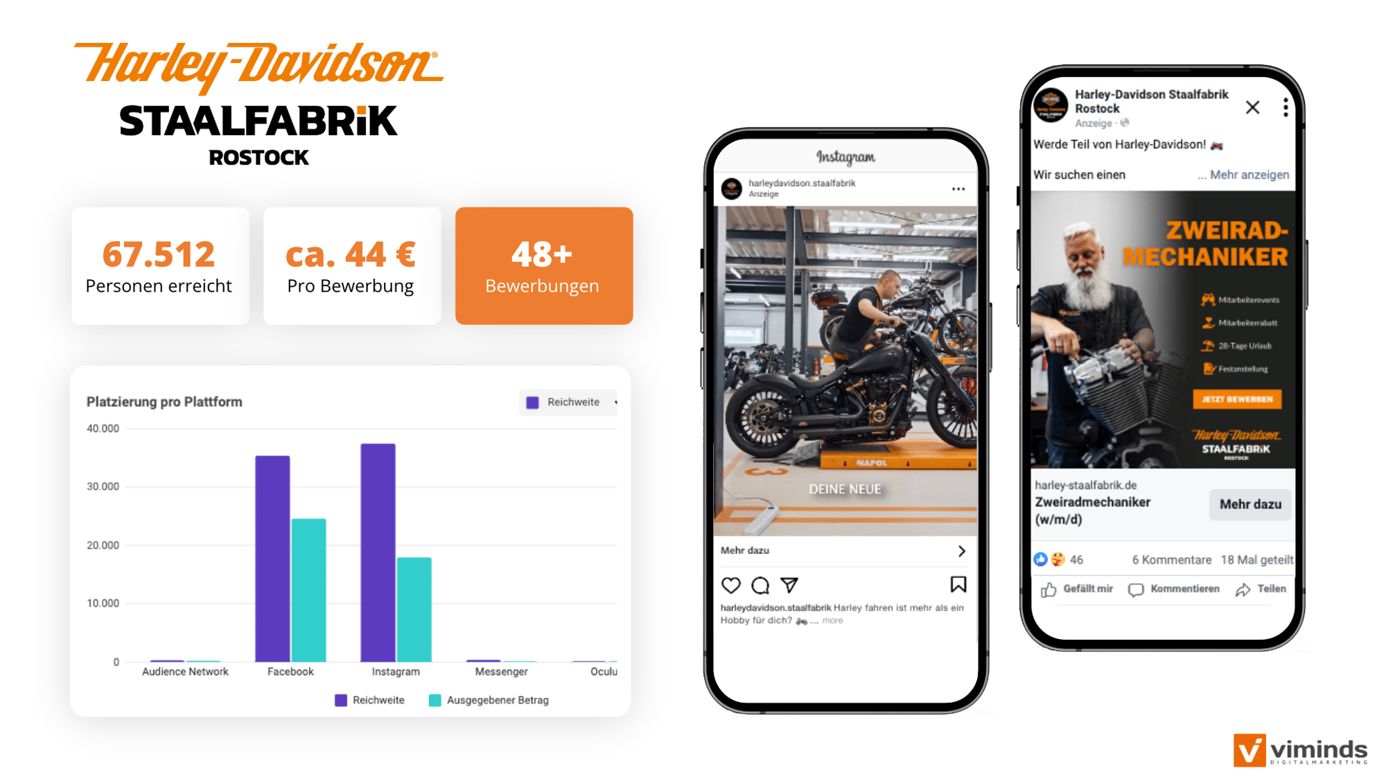 Übersicht der Leistungen und Ergebnisse der Social Recruiting Kampagne von viminds für die Staalfabrik Rostock. Darstellung von KPIs, einem Diagramm und zwei Creatives der Kampagne auf IPhones.