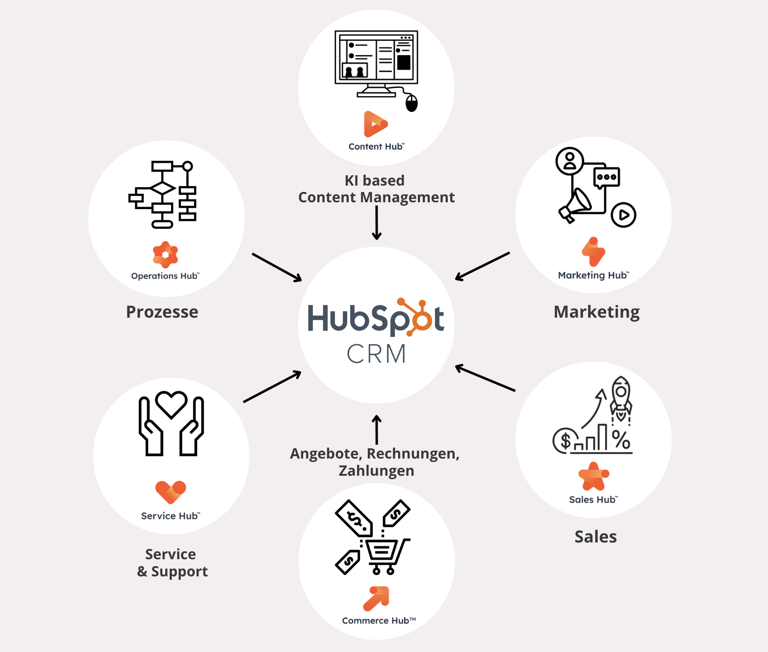 HubSpot Partner in Berlin mit Full Service-Ansatz: als zertifizierte HubSpot Agentur unterstützt viminds dich mit Beratung, Konzeption und Betreuung bei allen Themen.