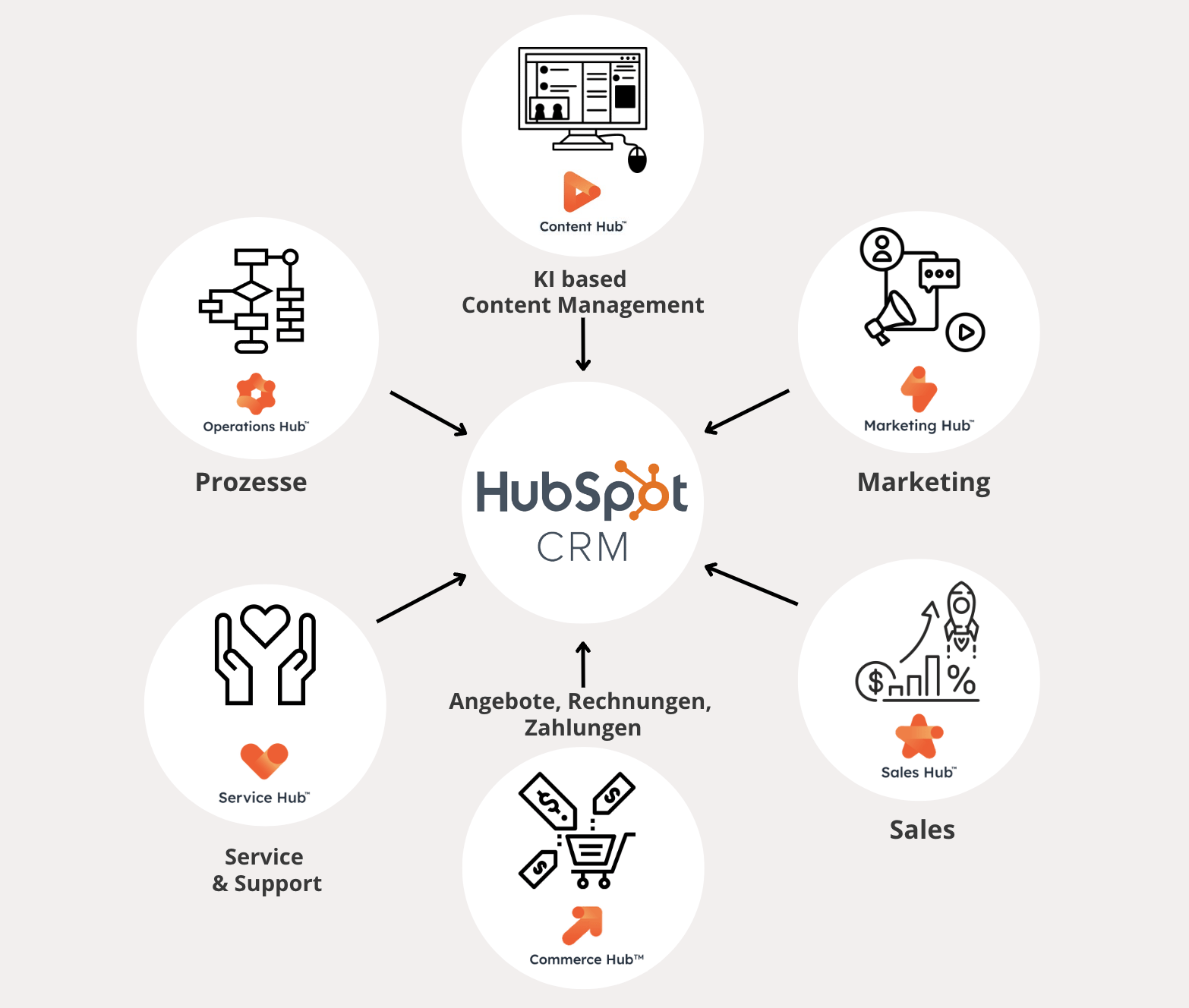 Das Bild zeigt alle Hubs des HubSpot CRM und veranschaulicht, wie unsere HubSpot Agentur in Essen verschiedene Prozesse wie Marketing, Vertriebsoptimierung, KI und Prozesse zusammenführt.