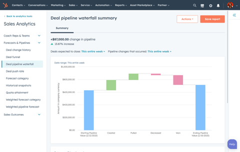 Ausschnitt einer Auswertung einer Deal Pipeline in HubSpot