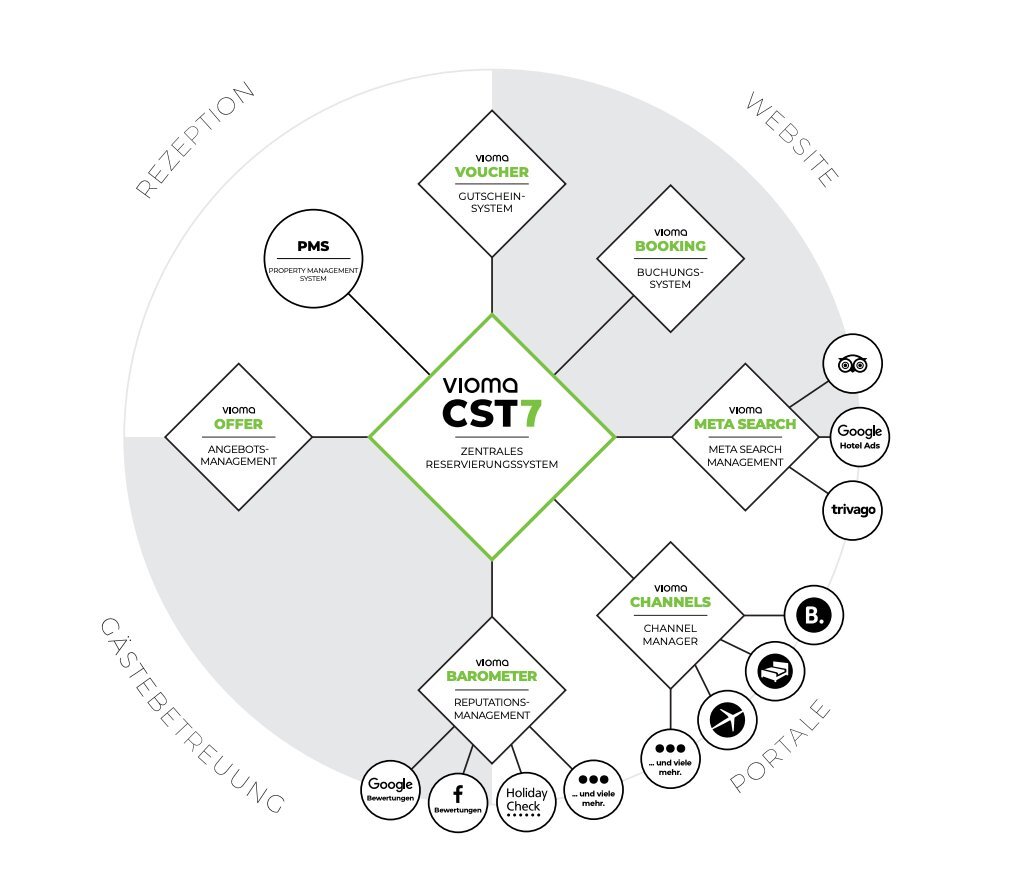 Vioma GmbH — Produktübersicht CST7