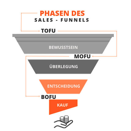 Phasen des Sales-Funnels