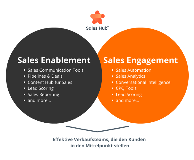 Sales Hub Enablement & Engagement